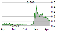 01 COMMUNIQUE LABORATORY INC Chart 1 Jahr