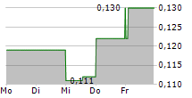 01 COMMUNIQUE LABORATORY INC 5-Tage-Chart