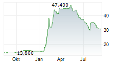 029 GROUP SE Chart 1 Jahr