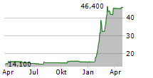 029 GROUP SE Chart 1 Jahr