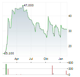 029 GROUP Aktie Chart 1 Jahr