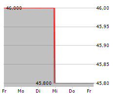 029 GROUP SE Chart 1 Jahr