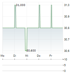 029 GROUP Aktie 5-Tage-Chart