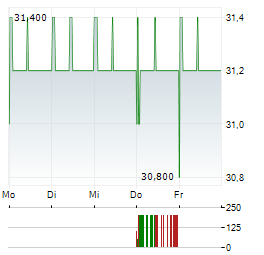 029 GROUP Aktie 5-Tage-Chart