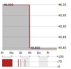 029 GROUP Aktie 5-Tage-Chart