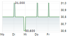 029 GROUP SE 5-Tage-Chart