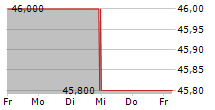 029 GROUP SE 5-Tage-Chart