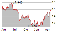 1&1 AG Chart 1 Jahr