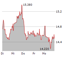 1&1 AG Chart 1 Jahr