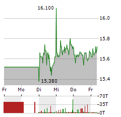 1&1 Aktie 5-Tage-Chart