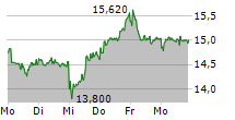 1&1 AG 5-Tage-Chart