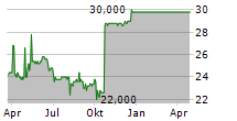 1000MERCIS SA Chart 1 Jahr