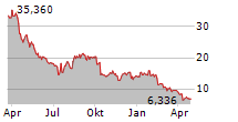 10X GENOMICS INC Chart 1 Jahr