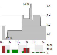 10X GENOMICS Aktie 5-Tage-Chart