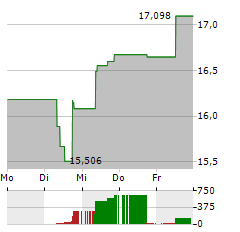 10XDNA-DISRUPTIVE TECHNOLOGIES Aktie 5-Tage-Chart