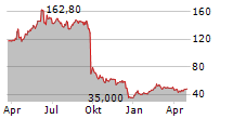 11 BIT STUDIOS SA Chart 1 Jahr