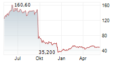 11 BIT STUDIOS SA Chart 1 Jahr