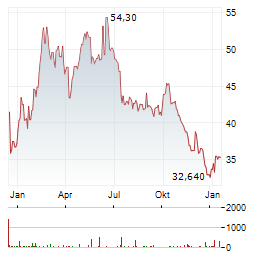 11 BIT STUDIOS Aktie Chart 1 Jahr