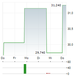 11 BIT STUDIOS Aktie 5-Tage-Chart