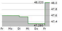 11 BIT STUDIOS SA 5-Tage-Chart