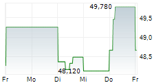 11 BIT STUDIOS SA 5-Tage-Chart