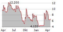 111 INC ADR Chart 1 Jahr