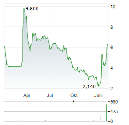 111 INC Aktie Chart 1 Jahr