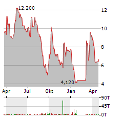 111 INC Aktie Chart 1 Jahr