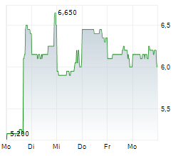 111 INC ADR Chart 1 Jahr