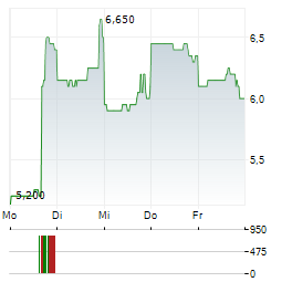 111 INC Aktie 5-Tage-Chart