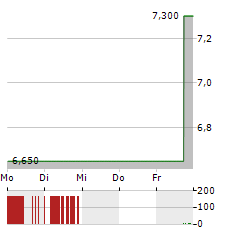 111 INC Aktie 5-Tage-Chart