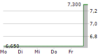 111 INC ADR 5-Tage-Chart