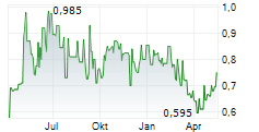 11880 SOLUTIONS AG Chart 1 Jahr