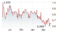 11880 SOLUTIONS AG Chart 1 Jahr