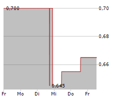 11880 SOLUTIONS AG Chart 1 Jahr