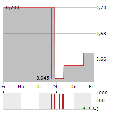 11880 SOLUTIONS Aktie 5-Tage-Chart