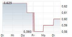 11880 SOLUTIONS AG 5-Tage-Chart