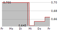 11880 SOLUTIONS AG 5-Tage-Chart