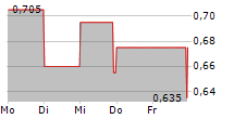 11880 SOLUTIONS AG 5-Tage-Chart