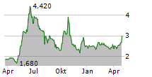 123FAHRSCHULE SE Chart 1 Jahr