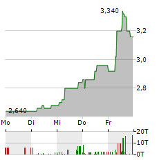 123FAHRSCHULE Aktie 5-Tage-Chart