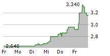 123FAHRSCHULE SE 5-Tage-Chart