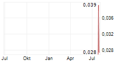 1414 DEGREES LIMITED Chart 1 Jahr
