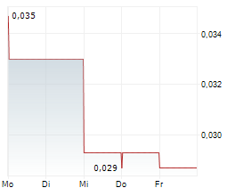 1414 DEGREES LIMITED Chart 1 Jahr