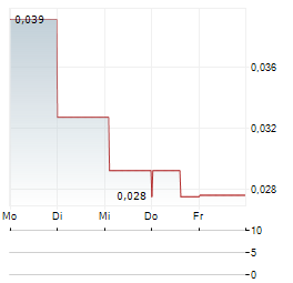1414 DEGREES Aktie 5-Tage-Chart