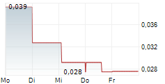 1414 DEGREES LIMITED 5-Tage-Chart