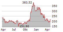 15 FICAS ACTIVE CRYPTO ETP Chart 1 Jahr