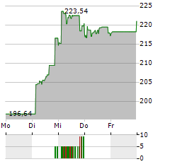 15 FICAS ACTIVE CRYPTO Aktie 5-Tage-Chart