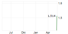 160 HEALTH INTERNATIONAL LTD Chart 1 Jahr