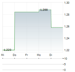 160 HEALTH INTERNATIONAL Aktie 5-Tage-Chart